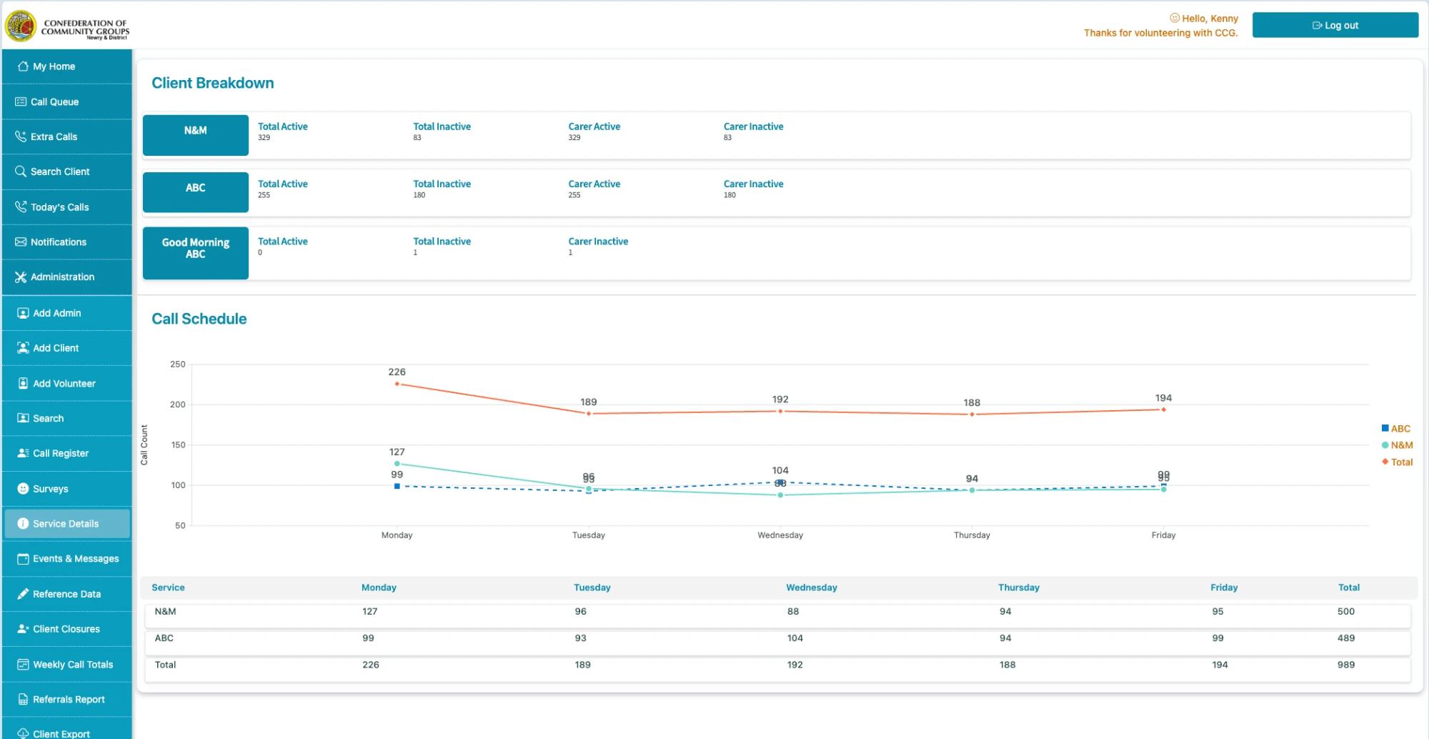 Service details screen showing a client breakdown by service and a weekly call schedule chart with daily call counts
